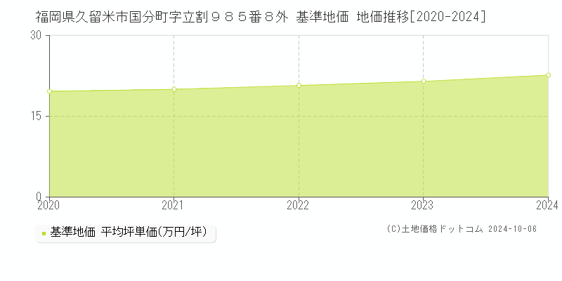 福岡県久留米市国分町字立割９８５番８外 基準地価 地価推移[2020-2024]