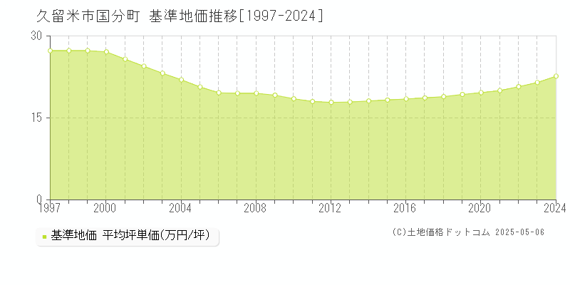 国分町(久留米市)の基準地価推移グラフ(坪単価)[1997-2024年]