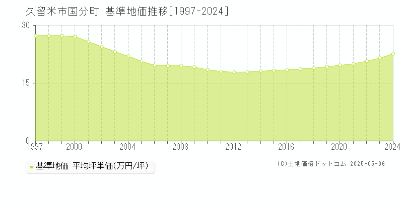 久留米市国分町の基準地価推移グラフ 