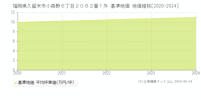 福岡県久留米市小森野６丁目２０８２番１外 基準地価 地価推移[2020-2024]