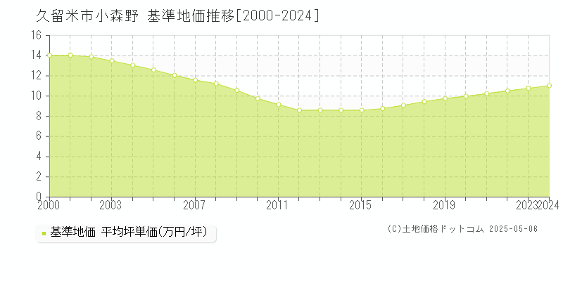 小森野(久留米市)の基準地価推移グラフ(坪単価)[2000-2024年]