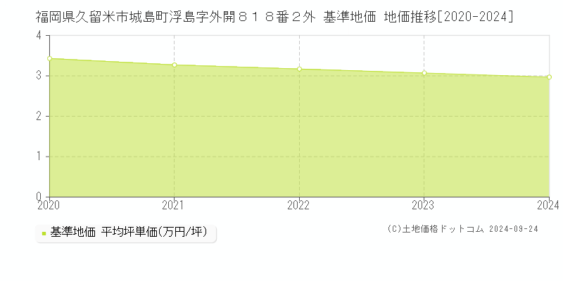 福岡県久留米市城島町浮島字外開８１８番２外 基準地価 地価推移[2020-2024]