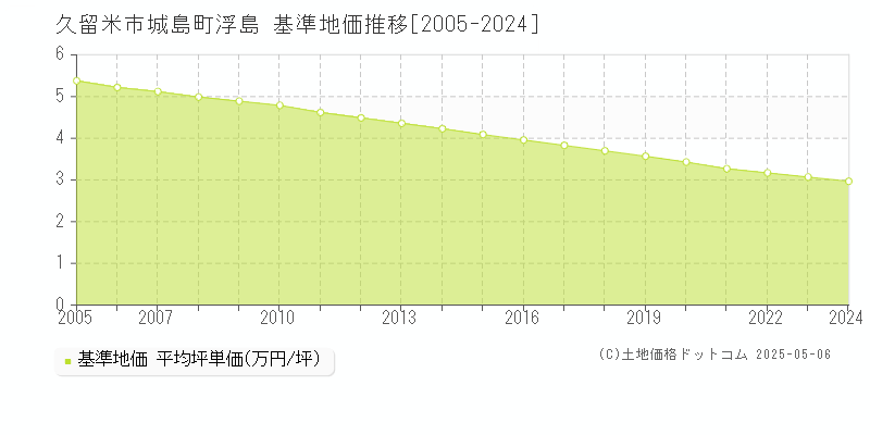 城島町浮島(久留米市)の基準地価推移グラフ(坪単価)[2005-2024年]