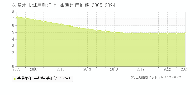 城島町江上(久留米市)の基準地価推移グラフ(坪単価)[2005-2024年]