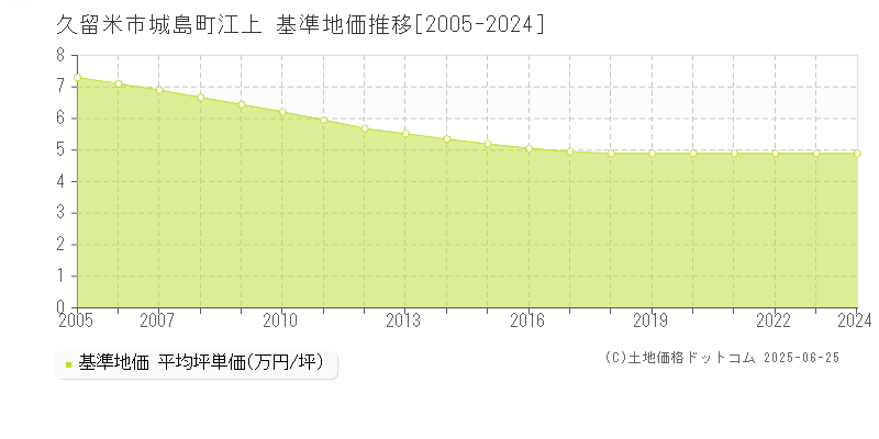 久留米市城島町江上の基準地価推移グラフ 