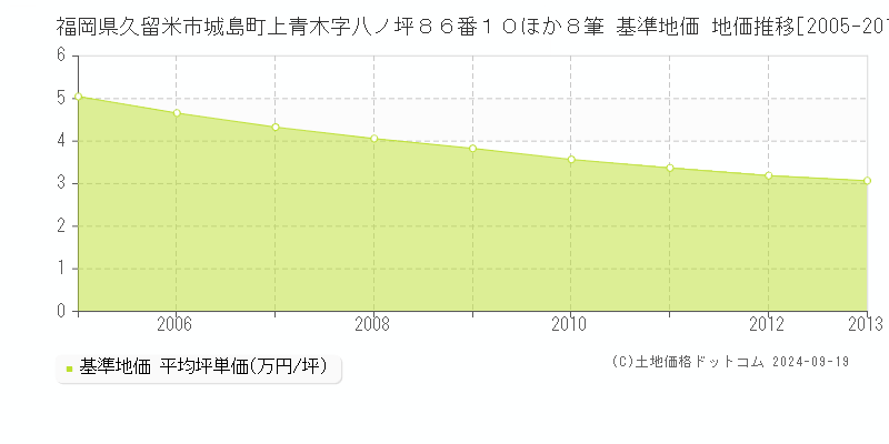 福岡県久留米市城島町上青木字八ノ坪８６番１０ほか８筆 基準地価 地価推移[2005-2013]