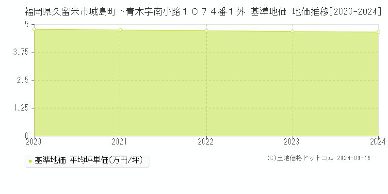 福岡県久留米市城島町下青木字南小路１０７４番１外 基準地価 地価推移[2020-2024]