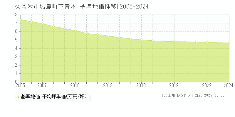 城島町下青木(久留米市)の基準地価推移グラフ(坪単価)[2005-2024年]