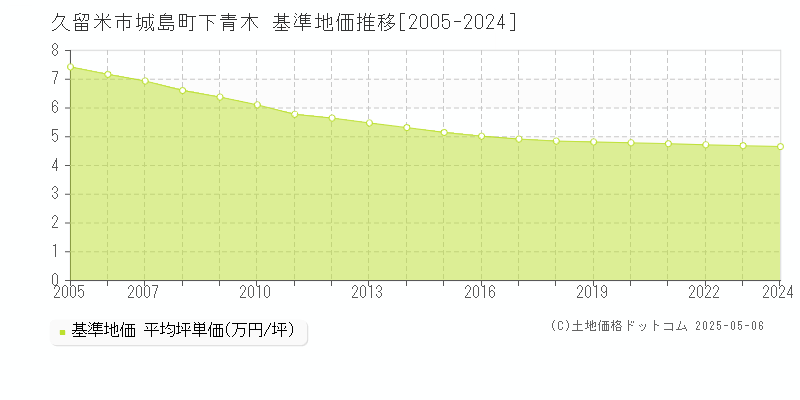 久留米市城島町下青木の基準地価推移グラフ 