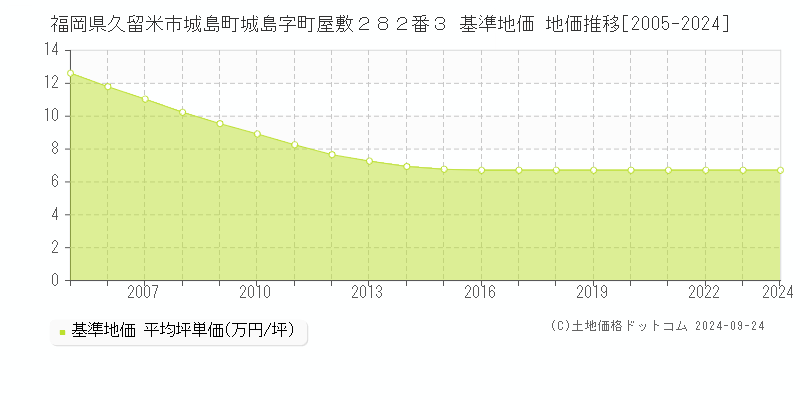 福岡県久留米市城島町城島字町屋敷２８２番３ 基準地価 地価推移[2005-2024]