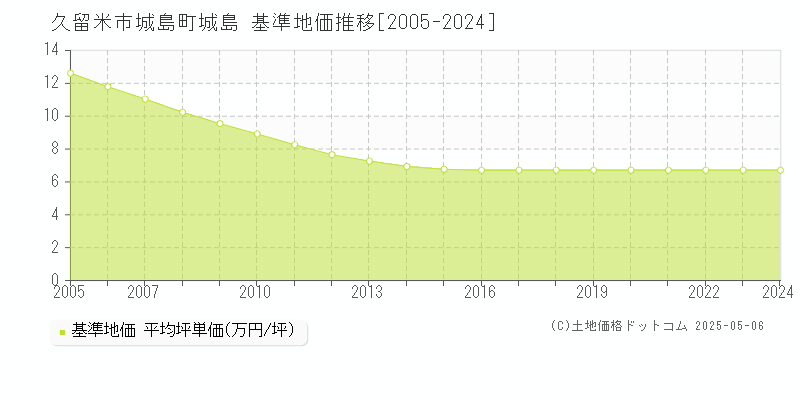 城島町城島(久留米市)の基準地価推移グラフ(坪単価)[2005-2024年]