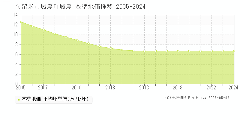 久留米市城島町城島の基準地価推移グラフ 