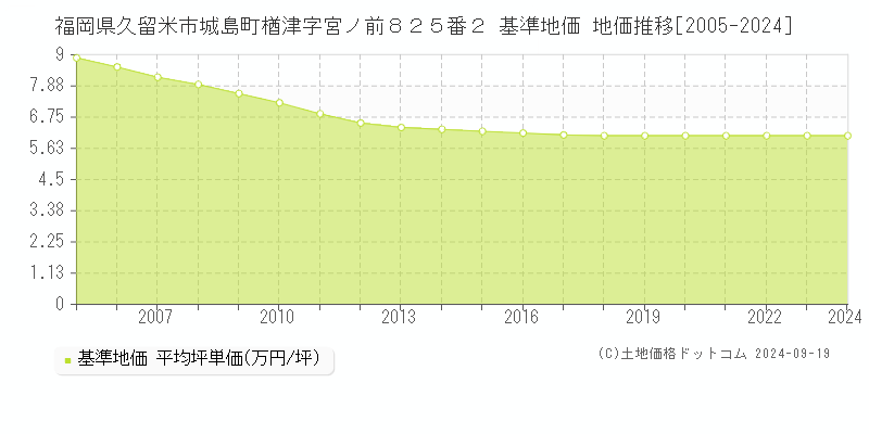 福岡県久留米市城島町楢津字宮ノ前８２５番２ 基準地価 地価推移[2005-2024]