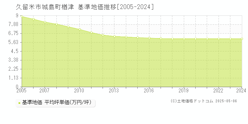 久留米市城島町楢津の基準地価推移グラフ 