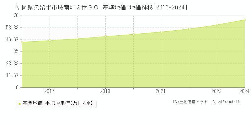 福岡県久留米市城南町２番３０ 基準地価 地価推移[2016-2024]