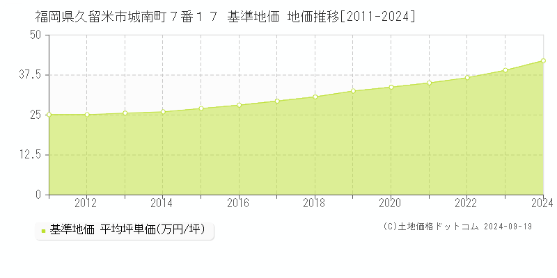 福岡県久留米市城南町７番１７ 基準地価 地価推移[2011-2024]
