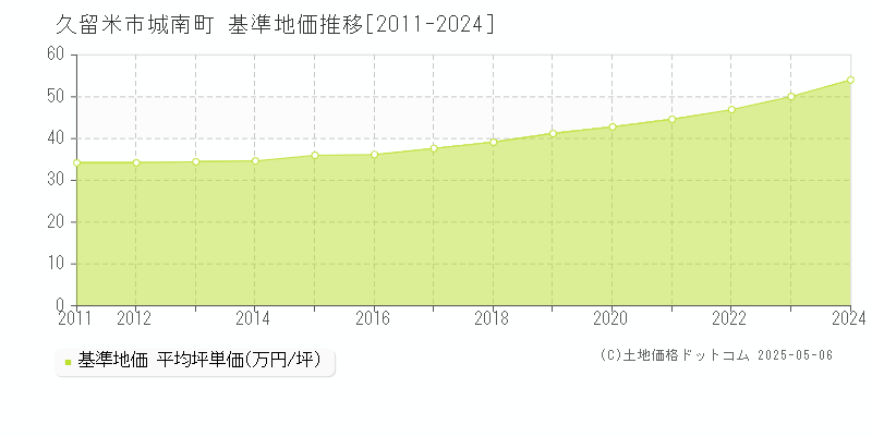 城南町(久留米市)の基準地価推移グラフ(坪単価)[2011-2024年]