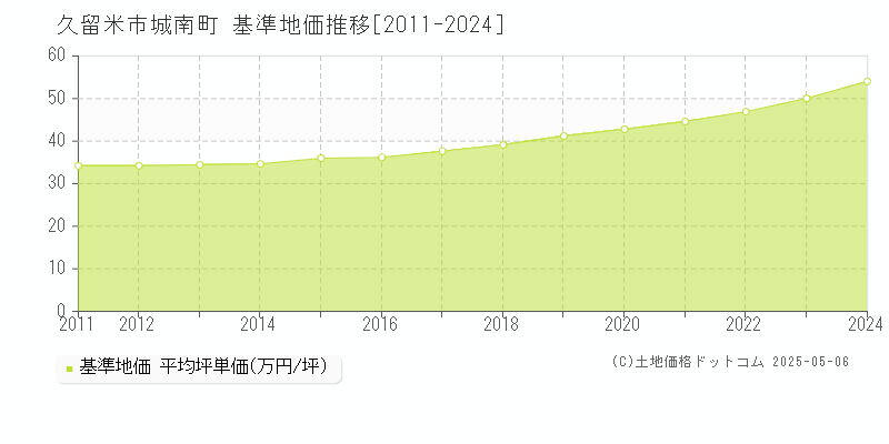 久留米市城南町の基準地価推移グラフ 