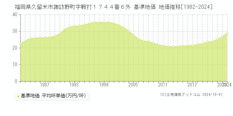 福岡県久留米市諏訪野町字鞍打１７４４番６外 基準地価 地価推移[1982-2024]