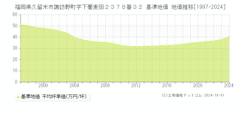 福岡県久留米市諏訪野町字下蕎麦田２３７８番３２ 基準地価 地価推移[1997-2024]