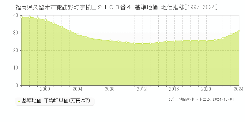 福岡県久留米市諏訪野町字松田２１０３番４ 基準地価 地価推移[1997-2024]