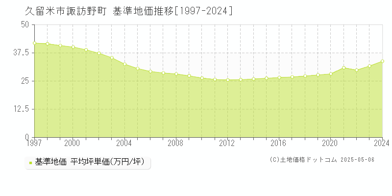 諏訪野町(久留米市)の基準地価推移グラフ(坪単価)[1997-2024年]