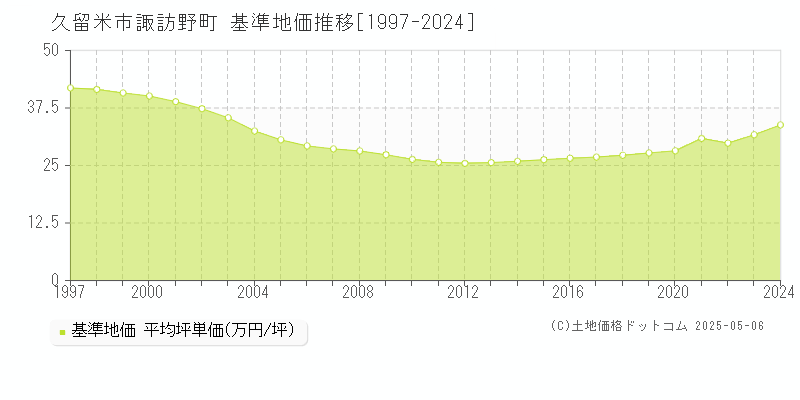 久留米市諏訪野町の基準地価推移グラフ 