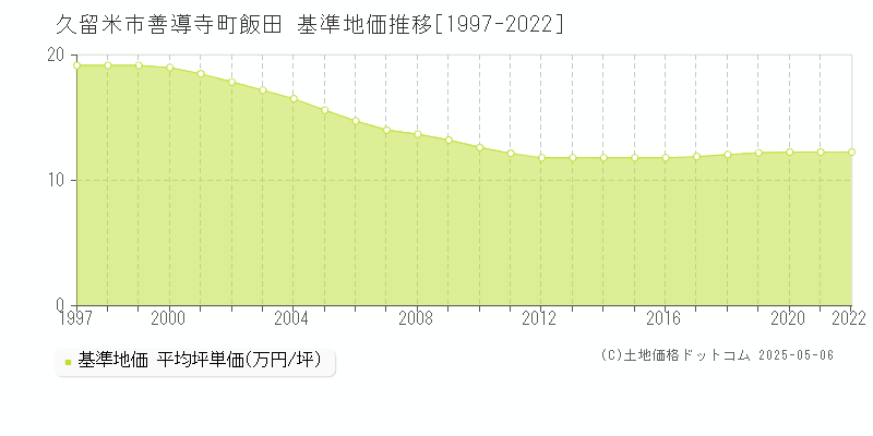 善導寺町飯田(久留米市)の基準地価推移グラフ(坪単価)[1997-2022年]