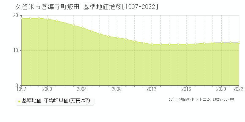 久留米市善導寺町飯田の基準地価推移グラフ 