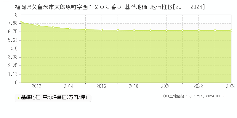 福岡県久留米市太郎原町字西１９０３番３ 基準地価 地価推移[2011-2024]