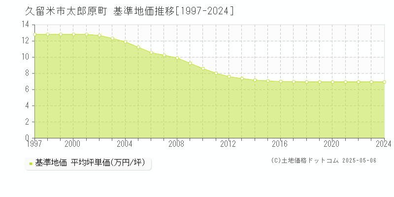 太郎原町(久留米市)の基準地価推移グラフ(坪単価)[1997-2024年]