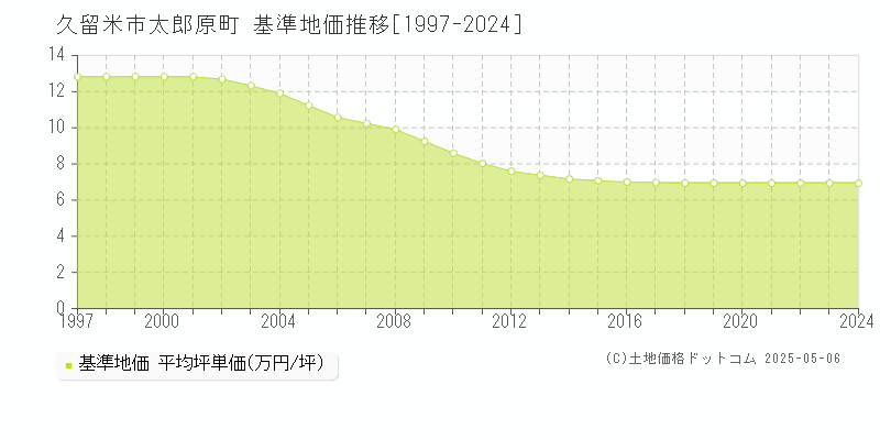 久留米市太郎原町の基準地価推移グラフ 