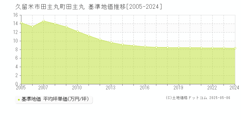田主丸町田主丸(久留米市)の基準地価推移グラフ(坪単価)[2005-2024年]