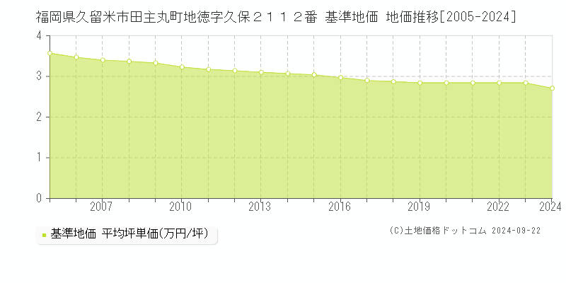 福岡県久留米市田主丸町地徳字久保２１１２番 基準地価 地価推移[2005-2024]