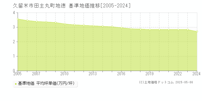 田主丸町地徳(久留米市)の基準地価推移グラフ(坪単価)[2005-2024年]