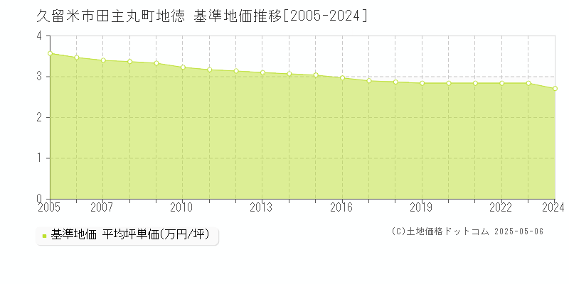 久留米市田主丸町地徳の基準地価推移グラフ 