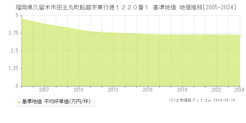 福岡県久留米市田主丸町船越字東行徳１２２０番１ 基準地価 地価推移[2005-2024]
