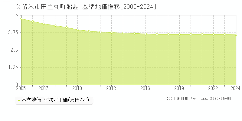 田主丸町船越(久留米市)の基準地価推移グラフ(坪単価)[2005-2024年]