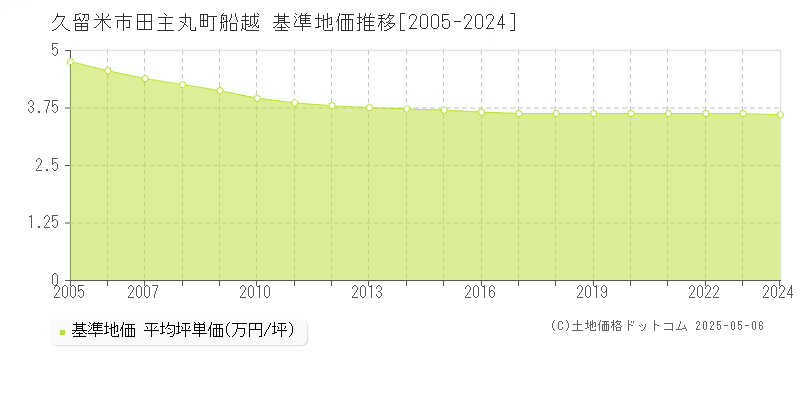 久留米市田主丸町船越の基準地価推移グラフ 