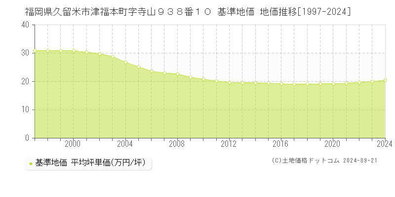 福岡県久留米市津福本町字寺山９３８番１０ 基準地価 地価推移[1997-2024]
