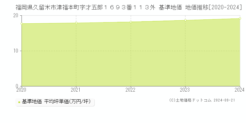 福岡県久留米市津福本町字才五郎１６９３番１１３外 基準地価 地価推移[2020-2024]