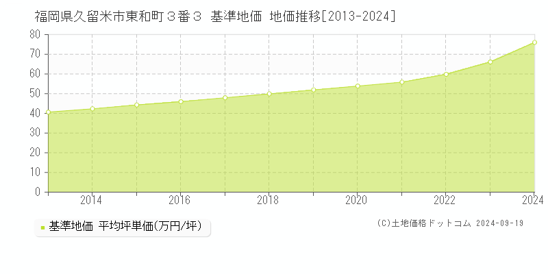 福岡県久留米市東和町３番３ 基準地価 地価推移[2013-2024]