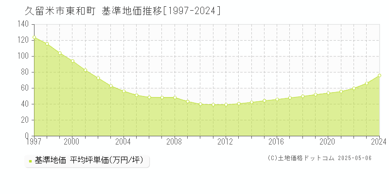 東和町(久留米市)の基準地価推移グラフ(坪単価)[1997-2024年]