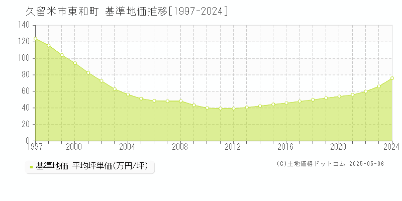 久留米市東和町の基準地価推移グラフ 