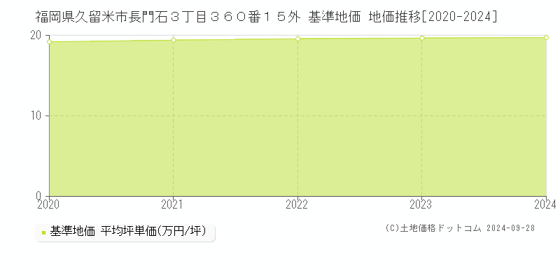 福岡県久留米市長門石３丁目３６０番１５外 基準地価 地価推移[2020-2024]