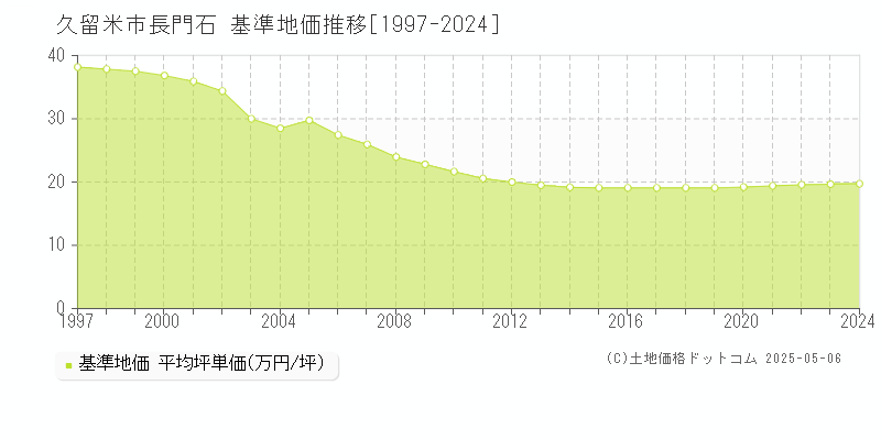 長門石(久留米市)の基準地価推移グラフ(坪単価)[1997-2024年]