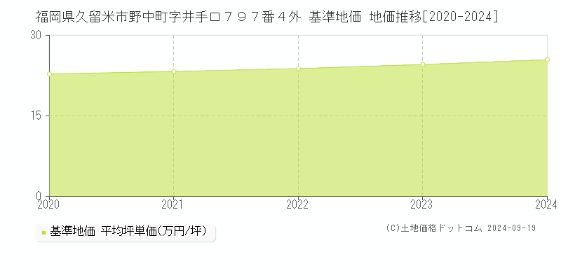福岡県久留米市野中町字井手口７９７番４外 基準地価 地価推移[2020-2024]
