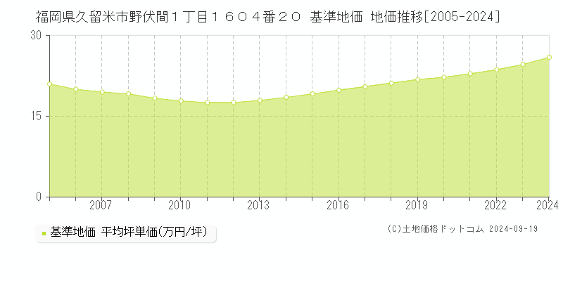 福岡県久留米市野伏間１丁目１６０４番２０ 基準地価 地価推移[2005-2024]