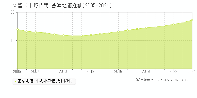 野伏間(久留米市)の基準地価推移グラフ(坪単価)[2005-2024年]