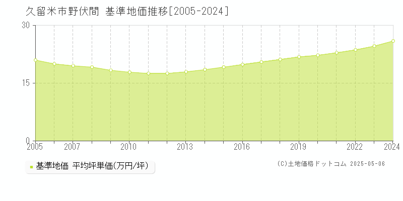 久留米市野伏間の基準地価推移グラフ 